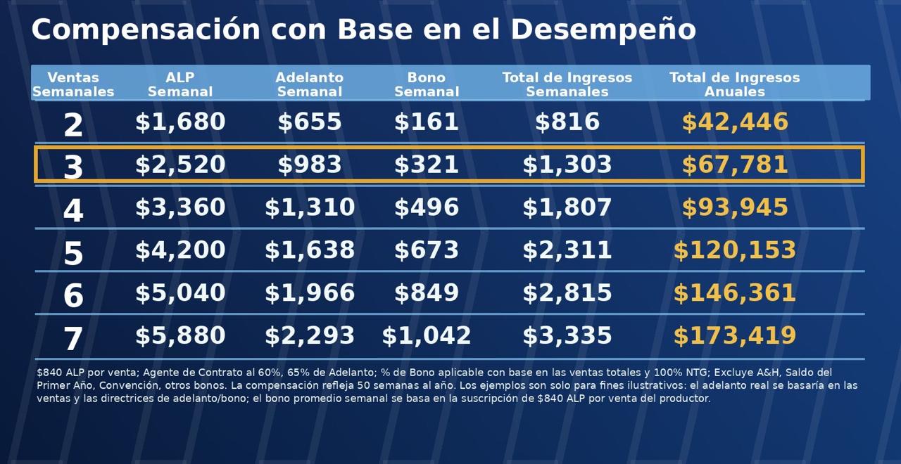 Compensación con Base en el Desempeño